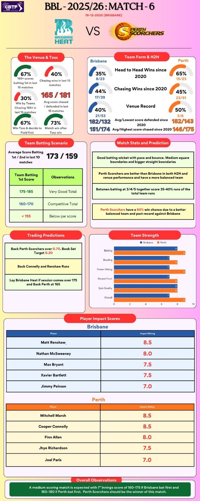 BBL Match 6 - Brisbane Heat vs Perth Scorchers at Brisbane - Match Analysis and Predictions