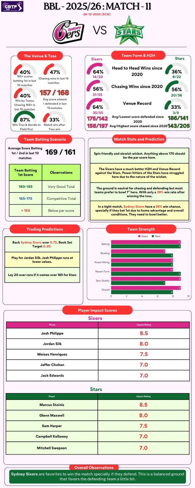 BBL Match 11 - Sydney Sixers vs Melbourne Stars at SCG - Match Analysis and Predictions