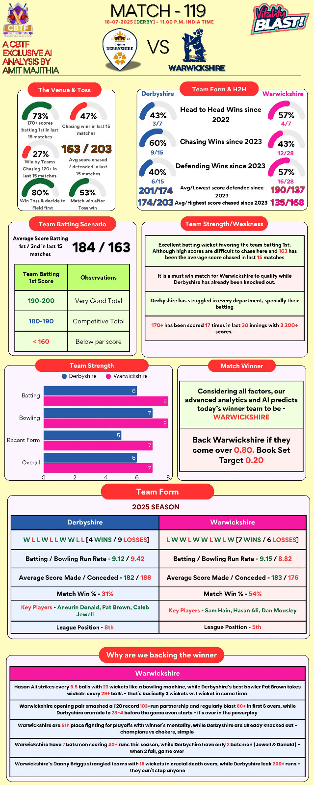 Vitality Blast 2025 Match 119 Preview