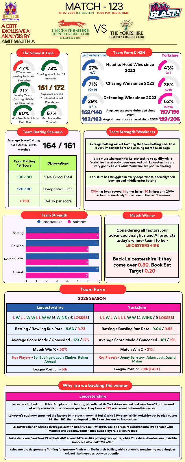 Vitality Blast 2025 Match 123 AI Data Analysis Preview