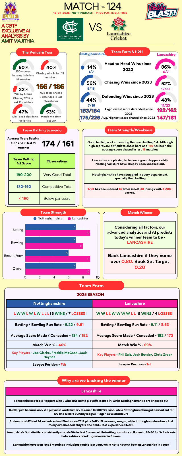 Vitality Blast 2025 Match 124 AI Data Analysis Preview